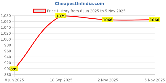 flipkart.com forever glam by pantaloons Bellies For Women forever glam by pantaloons Price History Graph from 8 Jun 2025 to 4 Nov 2025