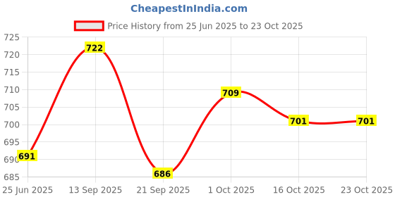 flipkart.com froh feet Bellies For Women froh feet Price History Graph from 25 Jun 2025 to 23 Oct 2025