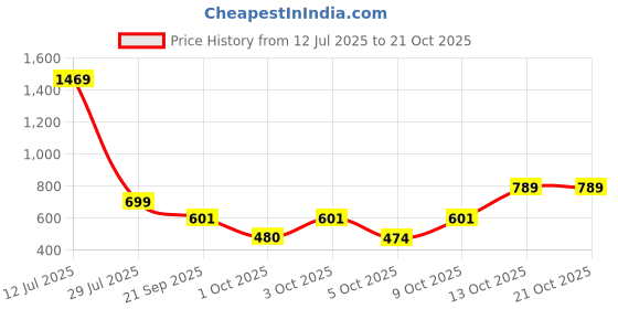 flipkart.com ajanta Bellies For Women ajanta Price History Graph from 12 Jul 2025 to 21 Oct 2025
