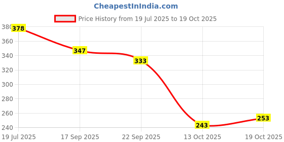 flipkart.com piyari Bellies For Women piyari Price History Graph from 19 Jul 2025 to 19 Oct 2025