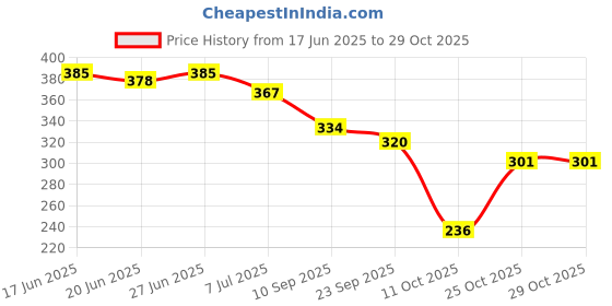 flipkart.com footox Bellies For Women footox Price History Graph from 17 Jun 2025 to 29 Oct 2025