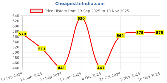 flipkart.com tryme Bellies For Women tryme Price History Graph from 13 Sep 2025 to 7 Nov 2025