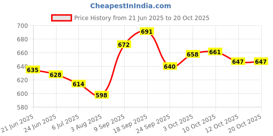 flipkart.com jm looks Bellies For Women jm looks Price History Graph from 21 Jun 2025 to 20 Oct 2025
