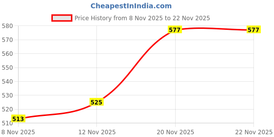 flipkart.com shezone Bellies For Women shezone Price History Graph from 8 Nov 2025 to 22 Nov 2025
