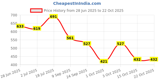 flipkart.com stylestry Bellies For Women stylestry Price History Graph from 28 Jun 2025 to 21 Oct 2025