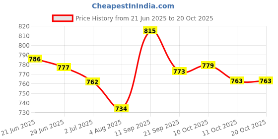 flipkart.com jm looks Bellies For Women jm looks Price History Graph from 21 Jun 2025 to 20 Oct 2025