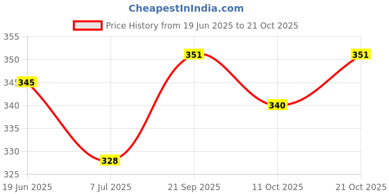flipkart.com deflow Bellies For Women deflow Price History Graph from 19 Jun 2025 to 21 Oct 2025