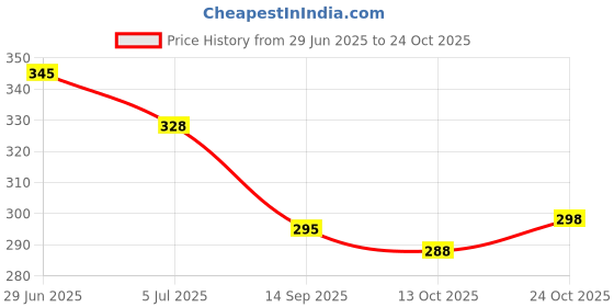flipkart.com 5647 Bellies For Women 5647 Price History Graph from 29 Jun 2025 to 24 Oct 2025