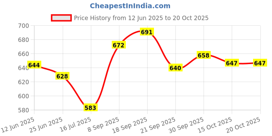 flipkart.com jm looks Bellies For Women jm looks Price History Graph from 12 Jun 2025 to 20 Oct 2025