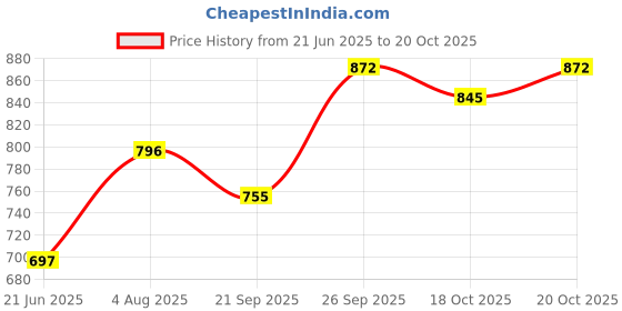 flipkart.com marc loire Bellies For Women marc loire Price History Graph from 21 Jun 2025 to 20 Oct 2025