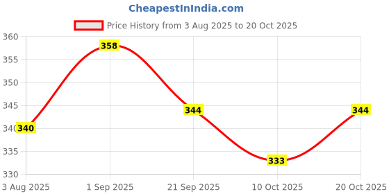 flipkart.com todhwear Bellies For Women todhwear Price History Graph from 3 Aug 2025 to 20 Oct 2025