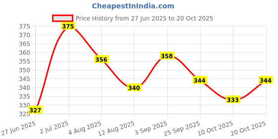 flipkart.com todhwear Bellies For Women todhwear Price History Graph from 27 Jun 2025 to 20 Oct 2025
