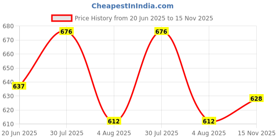 flipkart.com opive fashion hub Bellies For Women opive fashion hub Price History Graph from 20 Jun 2025 to 15 Nov 2025