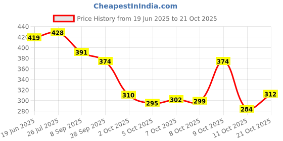 flipkart.com piyari Bellies For Women piyari Price History Graph from 19 Jun 2025 to 21 Oct 2025