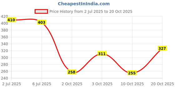 flipkart.com piyari Bellies For Women piyari Price History Graph from 2 Jul 2025 to 20 Oct 2025