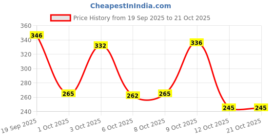 flipkart.com footox Bellies For Women footox Price History Graph from 19 Sep 2025 to 21 Oct 2025