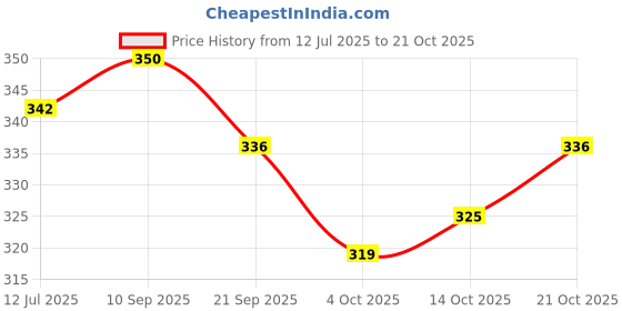 flipkart.com afuzi Bellies For Women afuzi Price History Graph from 12 Jul 2025 to 21 Oct 2025
