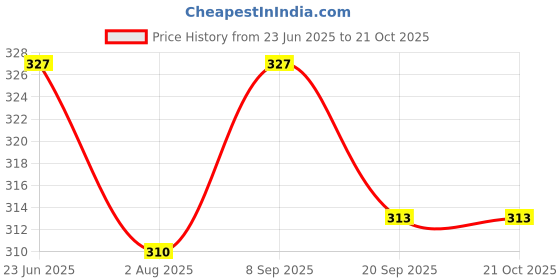 flipkart.com todhwear Bellies For Women todhwear Price History Graph from 23 Jun 2025 to 20 Oct 2025