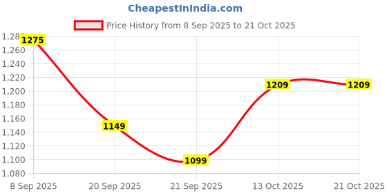 flipkart.com elle Bellies For Women elle Price History Graph from 8 Sep 2025 to 21 Oct 2025