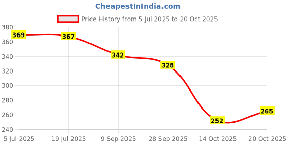 flipkart.com footox Bellies For Women footox Price History Graph from 5 Jul 2025 to 20 Oct 2025