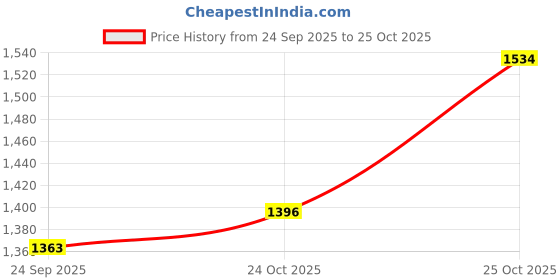 flipkart.com mochi Bellies For Women mochi Price History Graph from 24 Sep 2025 to 24 Oct 2025