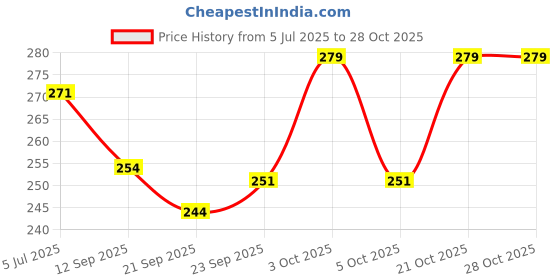 flipkart.com chowkidaar Bellies For Women chowkidaar Price History Graph from 5 Jul 2025 to 27 Oct 2025