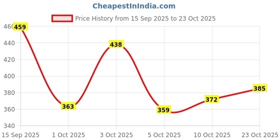 flipkart.com denill Bellies For Women denill Price History Graph from 15 Sep 2025 to 23 Oct 2025