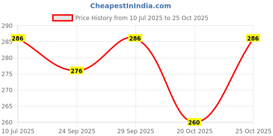 flipkart.com shipee Bellies For Women shipee Price History Graph from 10 Jul 2025 to 25 Oct 2025