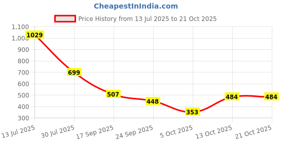 flipkart.com ajanta Bellies For Women ajanta Price History Graph from 13 Jul 2025 to 20 Oct 2025