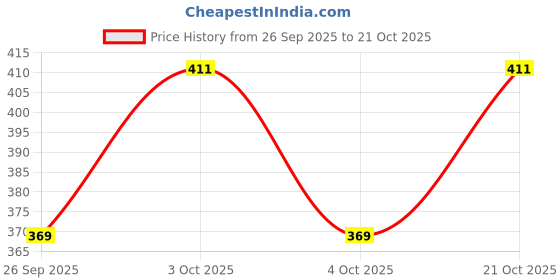 flipkart.com sharansh gallery Bellies For Women sharansh gallery Price History Graph from 26 Sep 2025 to 21 Oct 2025