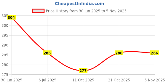 flipkart.com shipee Bellies For Women shipee Price History Graph from 30 Jun 2025 to 4 Nov 2025