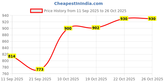 flipkart.com nyty20 Bellies For Women nyty20 Price History Graph from 11 Sep 2025 to 25 Oct 2025