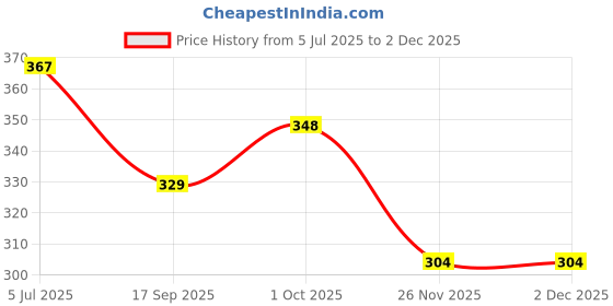 flipkart.com ravis Bellies For Women ravis Price History Graph from 5 Jul 2025 to 30 Nov 2025