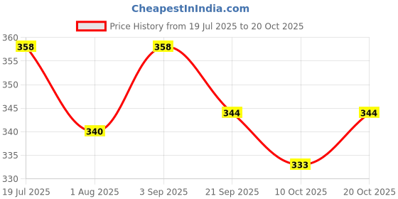 flipkart.com todhwear Bellies For Women todhwear Price History Graph from 19 Jul 2025 to 20 Oct 2025