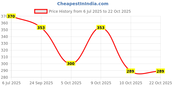 flipkart.com moonwalk Bellies For Women moonwalk Price History Graph from 6 Jul 2025 to 21 Oct 2025