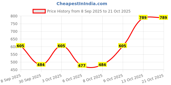 flipkart.com ajanta Bellies For Women ajanta Price History Graph from 8 Sep 2025 to 20 Oct 2025
