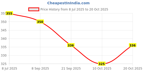 flipkart.com todhwear Bellies For Women todhwear Price History Graph from 8 Jul 2025 to 20 Oct 2025