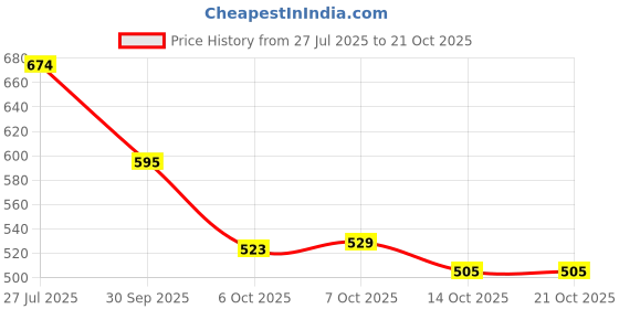 flipkart.com froh feet Bellies For Women froh feet Price History Graph from 27 Jul 2025 to 21 Oct 2025