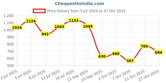 flipkart.com bata Bellies For Women bata Price History Graph from 3 Jul 2025 to 27 Oct 2025