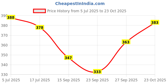 flipkart.com ravis Bellies For Women ravis Price History Graph from 5 Jul 2025 to 23 Oct 2025