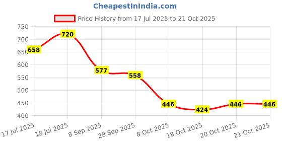 flipkart.com shoetopia Bellies For Women shoetopia Price History Graph from 17 Jul 2025 to 20 Oct 2025