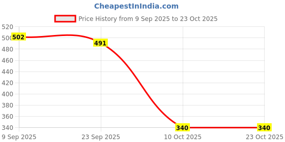 flipkart.com denill Bellies For Women denill Price History Graph from 9 Sep 2025 to 22 Oct 2025