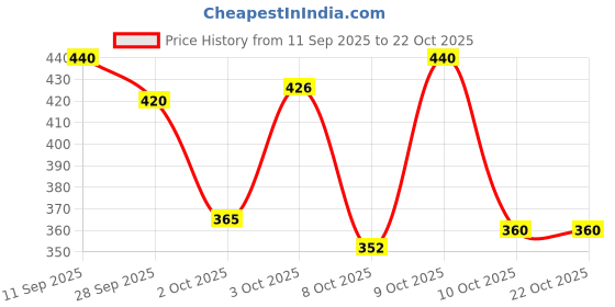 flipkart.com denill Bellies For Women denill Price History Graph from 11 Sep 2025 to 22 Oct 2025