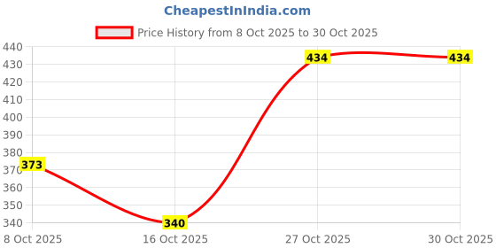 flipkart.com denill Bellies For Women denill Price History Graph from 8 Oct 2025 to 30 Oct 2025