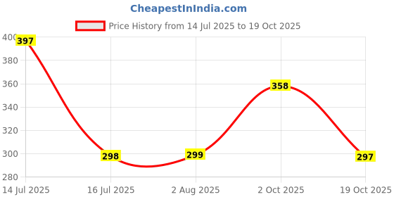 flipkart.com bata Bellies For Women bata Price History Graph from 14 Jul 2025 to 19 Oct 2025