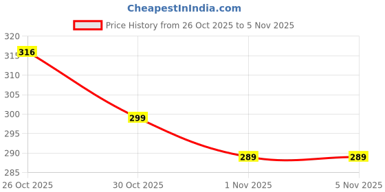flipkart.com moonwalk Bellies For Women moonwalk Price History Graph from 26 Oct 2025 to 1 Nov 2025