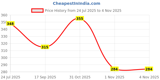 flipkart.com ravis Bellies For Women ravis Price History Graph from 24 Jul 2025 to 4 Nov 2025