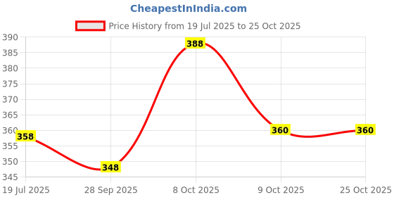 flipkart.com ravis Bellies For Women ravis Price History Graph from 19 Jul 2025 to 25 Oct 2025