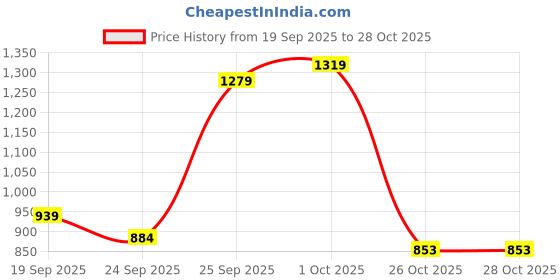 flipkart.com bata comfit Bellies For Women bata comfit Price History Graph from 19 Sep 2025 to 27 Oct 2025