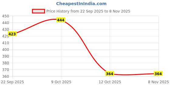 flipkart.com denill Bellies For Women denill Price History Graph from 22 Sep 2025 to 4 Nov 2025